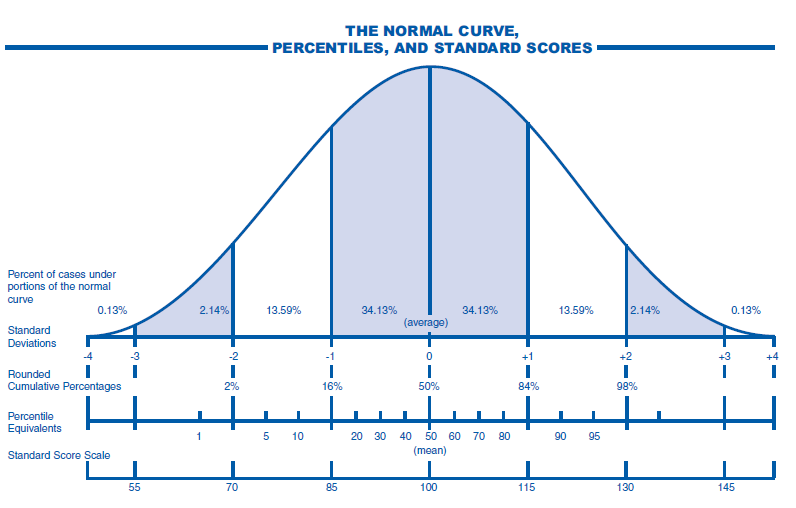 Celf 5 Scoring Guide