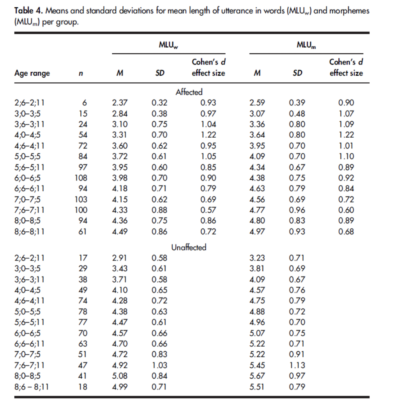 Lifting our game: using language sampling to improve language therapy ...