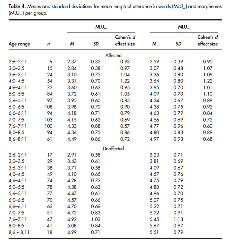 Lifting our game: using language sampling to improve language therapy ...